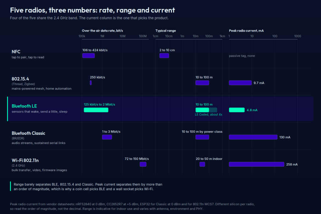 Chart comparing NFC, 802.15.4, Bluetooth LE, Bluetooth Classic and Wi-Fi on data rate, typical range and peak radio current, with BLE at 4.8 mA against 258 mA for Wi-Fi