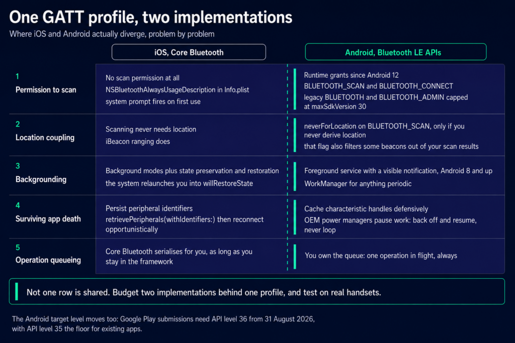 Comparison of iOS Core Bluetooth and Android Bluetooth LE APIs across scan permissions, location coupling, backgrounding, surviving app death and operation queueing