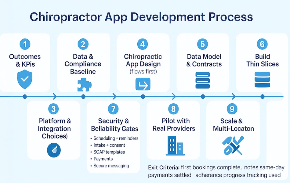 chiropractic app development process
