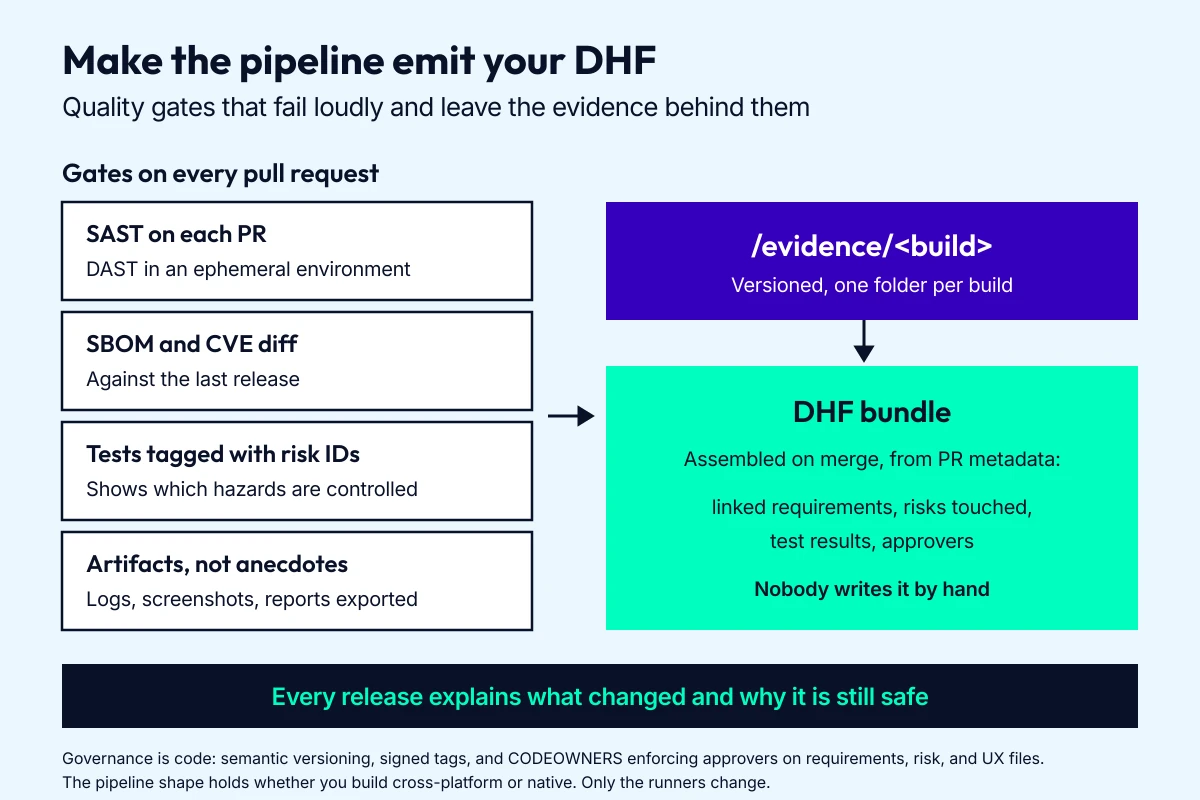Four pull-request quality gates feeding a versioned evidence folder, which CI assembles into a DHF bundle on merge.