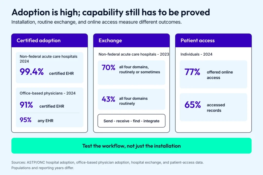 A three-lane EHR implementation baseline compares certified EHR adoption with hospital exchange and individual patient access in the United States.