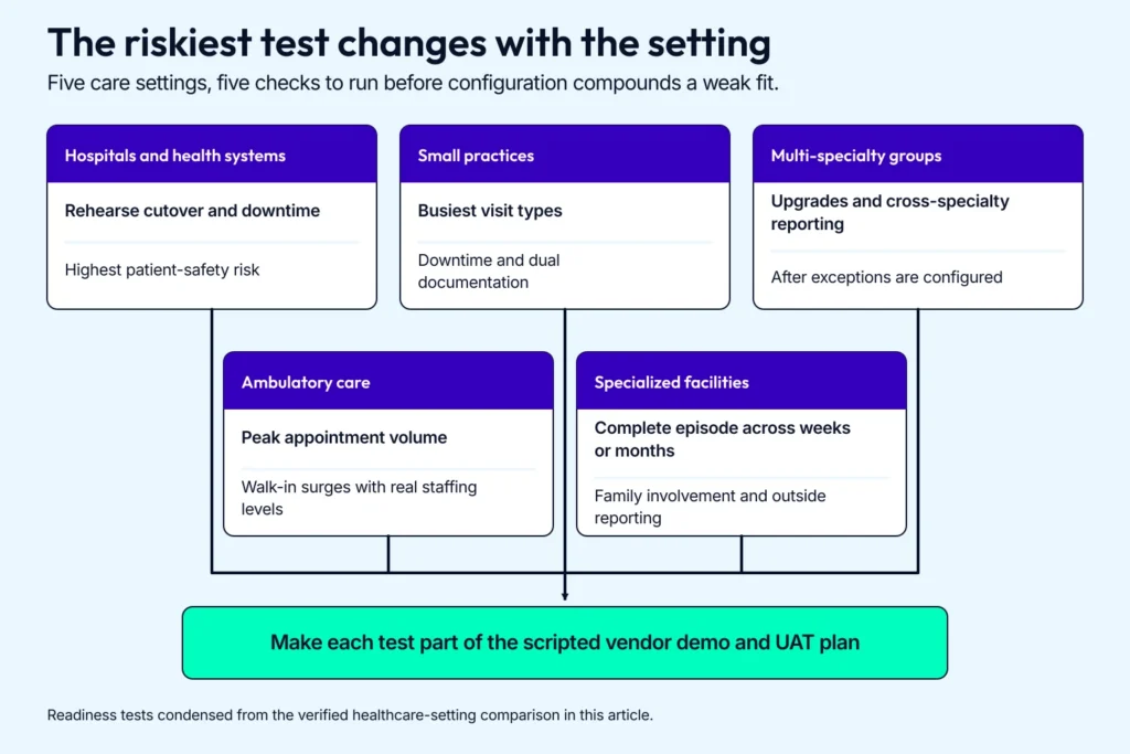 Diagram comparing EHR implementation readiness tests across hospitals, small practices, multi-specialty groups, ambulatory care, and specialized facilities.