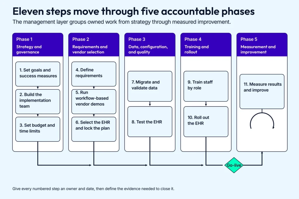 The EHR implementation process groups 11 numbered steps into five phases from strategy and vendor selection through rollout and measured improvement.