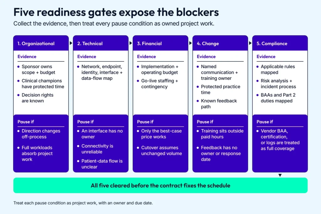 A five-gate EHR implementation readiness assessment pairs organizational, technical, financial, change, and compliance evidence with reasons to pause.