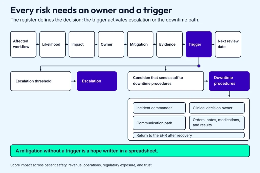 EHR implementation risk management diagram moves each risk through affected workflow, likelihood, impact, owner, mitigation, evidence, and trigger before escalation or downtime procedures.