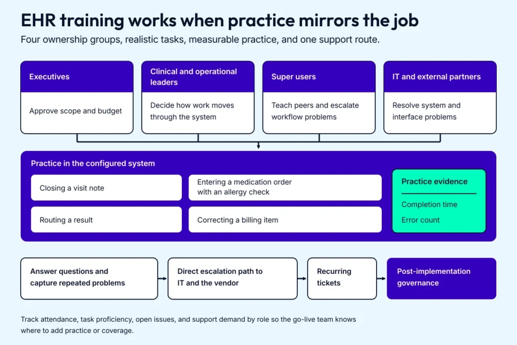 Role-based EHR training diagram links four ownership groups to realistic practice tasks, completion-time and error-count evidence, and a super-user escalation path.