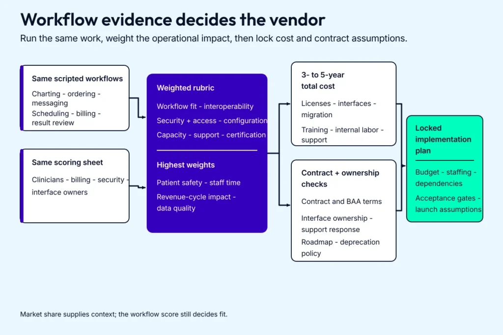 An EHR system selection flowchart shows scripted workflow demos feeding a weighted rubric, total-cost and contract checks, and a locked implementation plan.