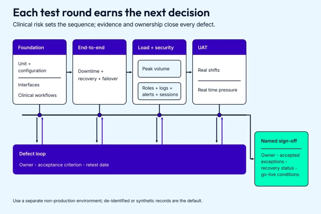 EHR testing framework showing configuration and interface tests, end-to-end and recovery tests, load and security evidence, user acceptance testing, defect retest, and named sign-off before go-live.