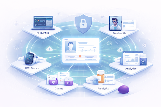 interoperability map