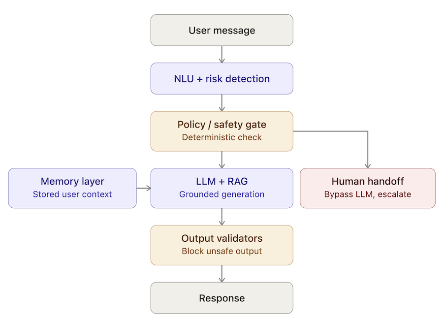 mental health chatbot architecture 2026