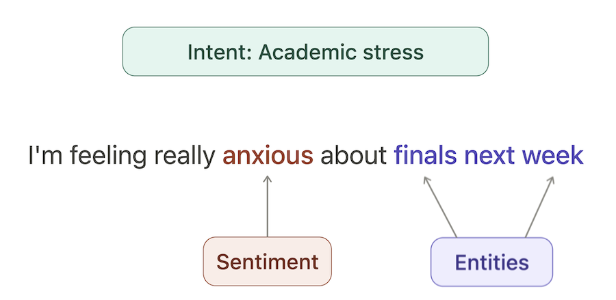 nlu intent entities sentiment