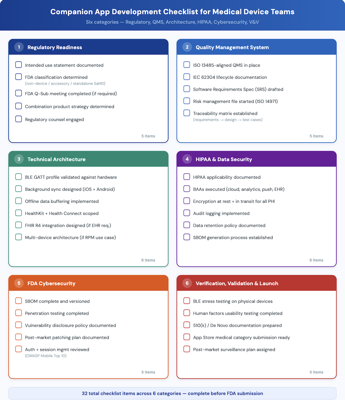 Companion App Development Checklist for Medical Device Teams