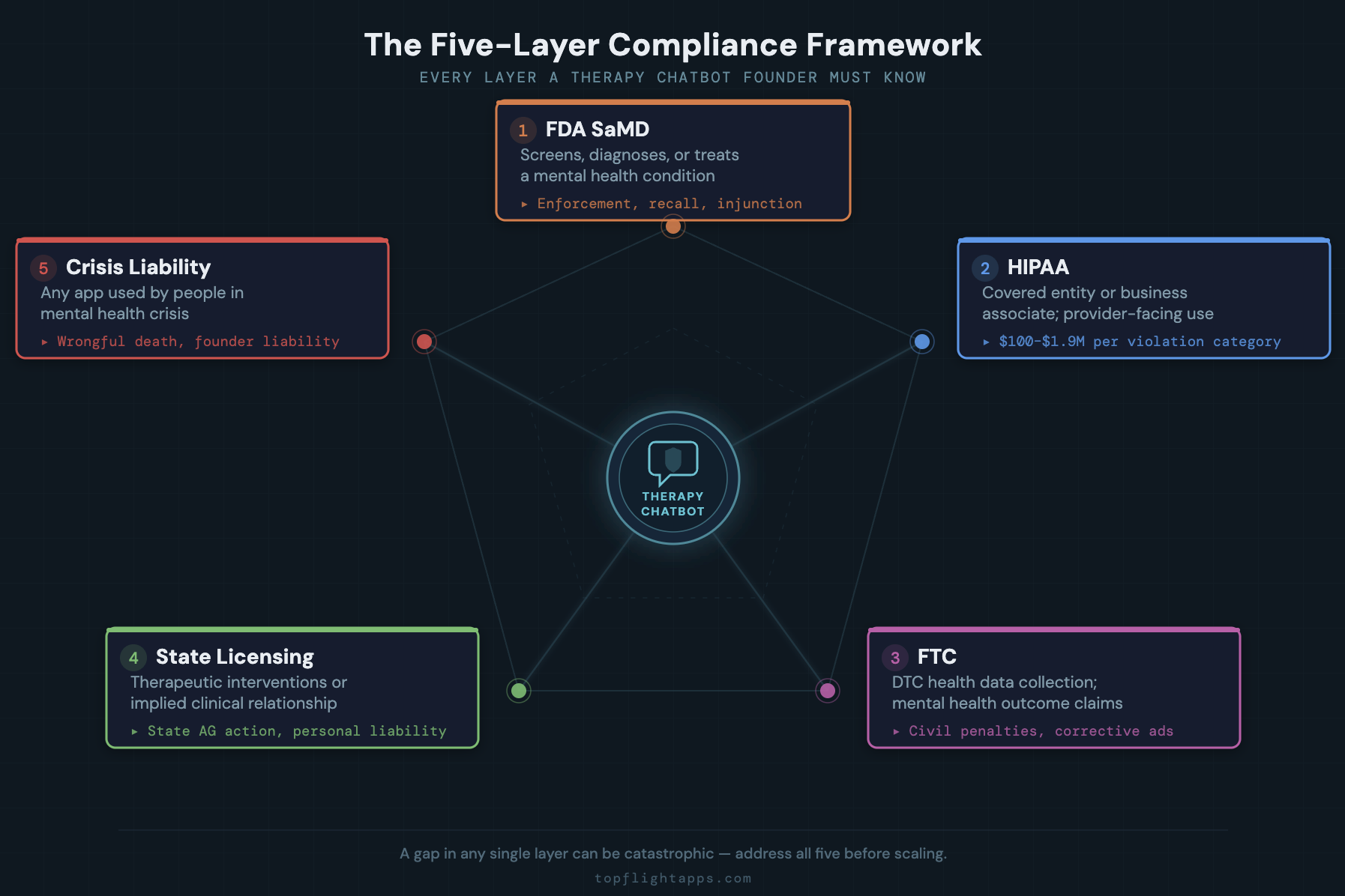 five layer compliance framework for therapy chatbot founders