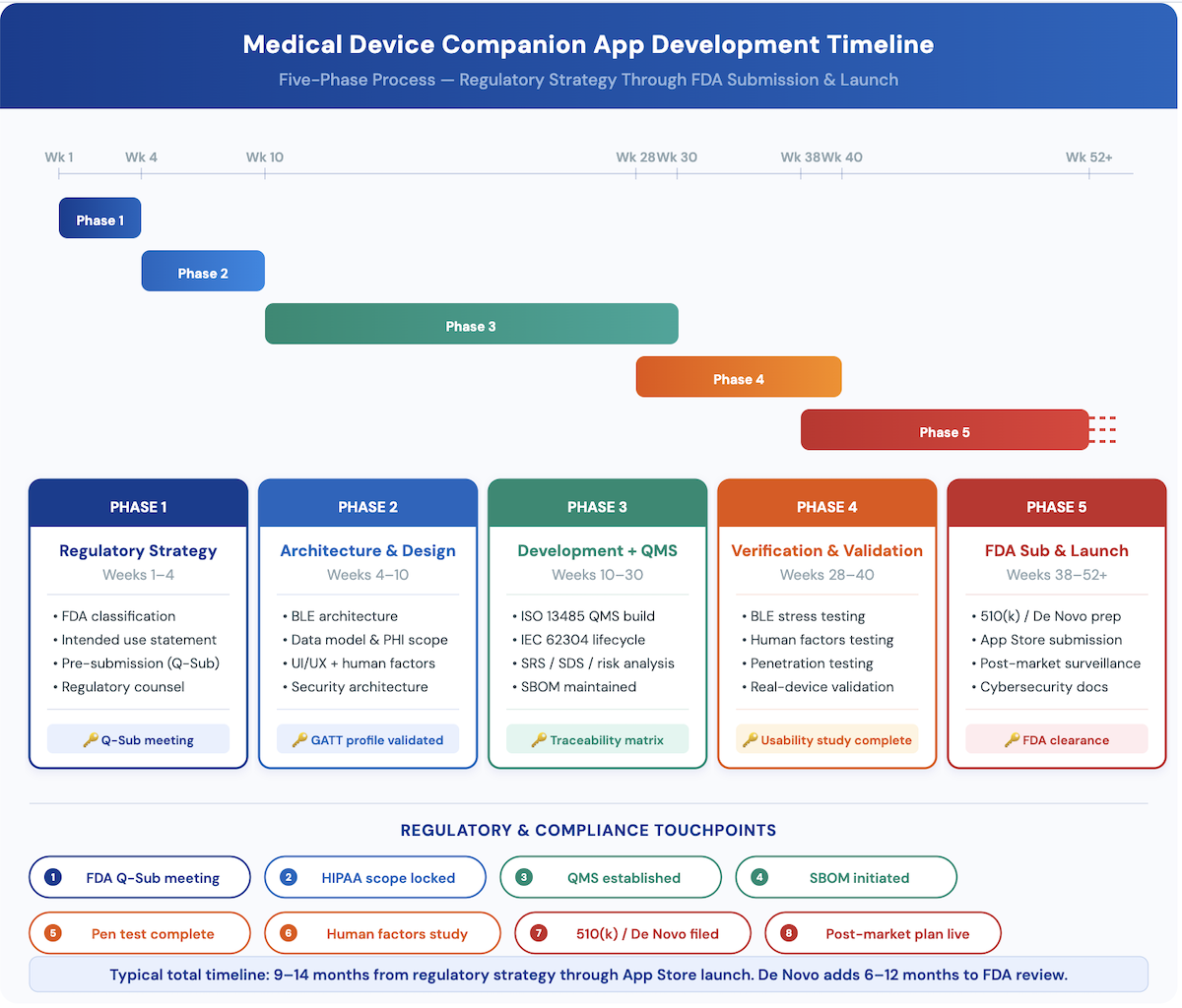 medical device companion app development