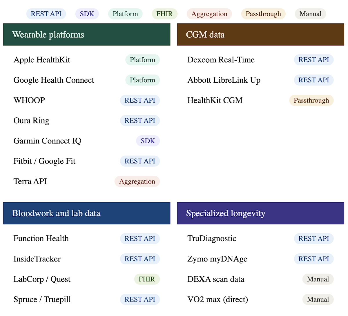 biohacking app development integration landscape map