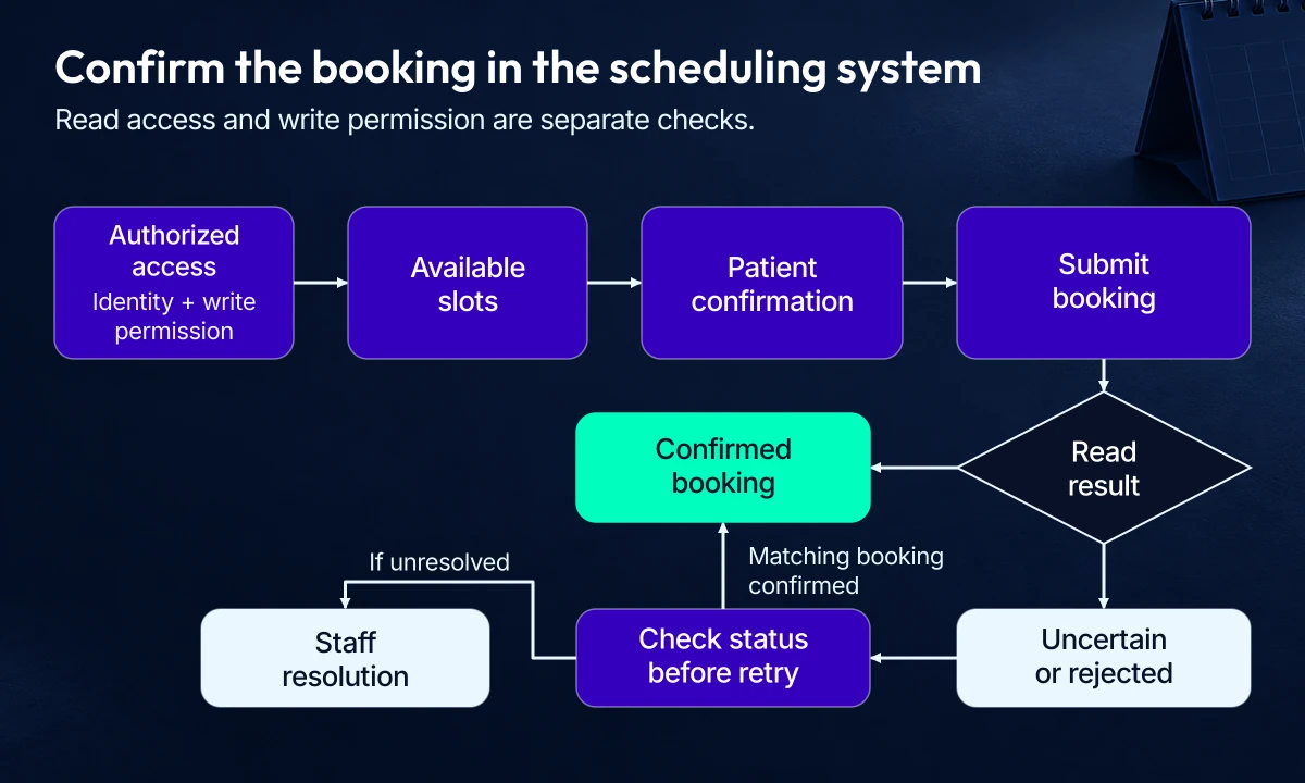 Appointment scheduling flow with write authorization, patient confirmation and a status check before retry.