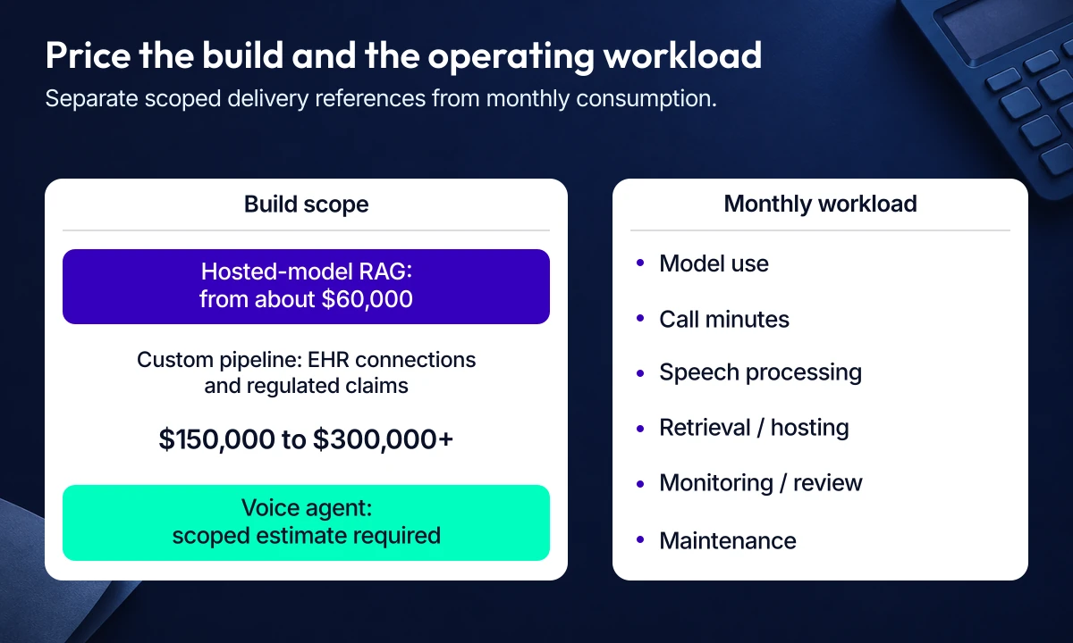 Cost of conversational AI in healthcare, separating scoped build references from recurring voice and model costs.
