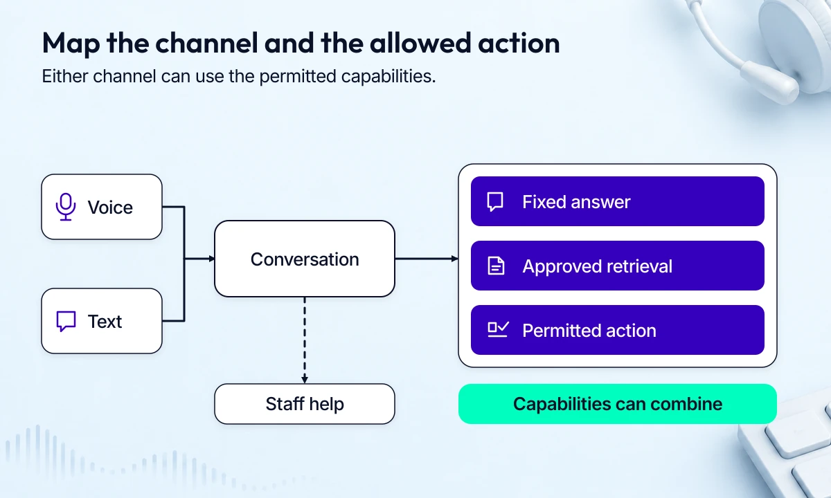Conversational AI in healthcare with voice and text inputs, approved retrieval and permitted tool actions.