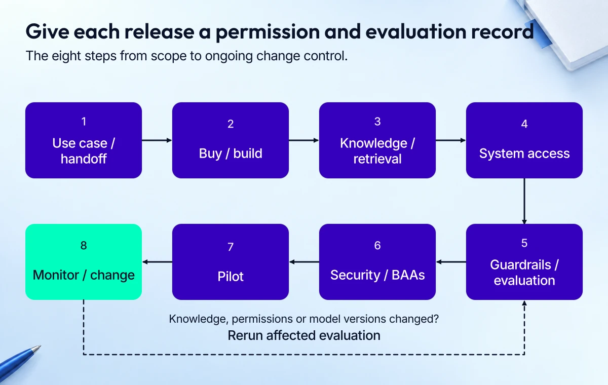 Eight conversational AI implementation stages from use-case scope to retrieval, evaluation and monitoring.