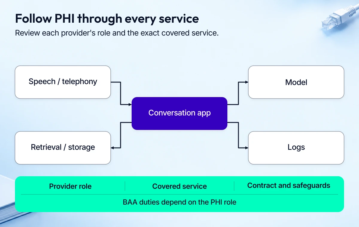 HIPAA data-flow review map showing model, speech, telephony, storage and logging responsibilities.