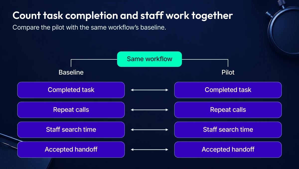 AI patient engagement pilot comparison using task completion, repeat calls, staff time and accepted handoffs.