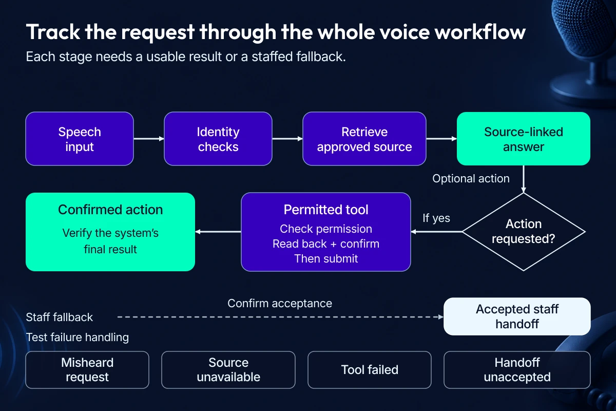 Conversational AI voice workflow with identity checks, retrieval, a sourced answer and optional tool action.