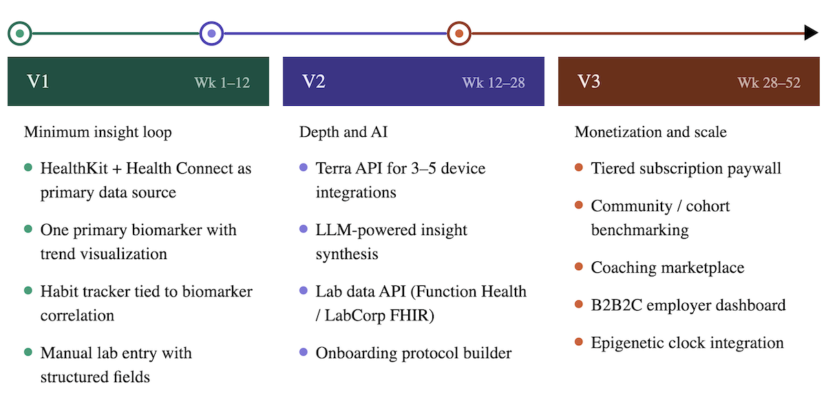 longevity app build roadmap