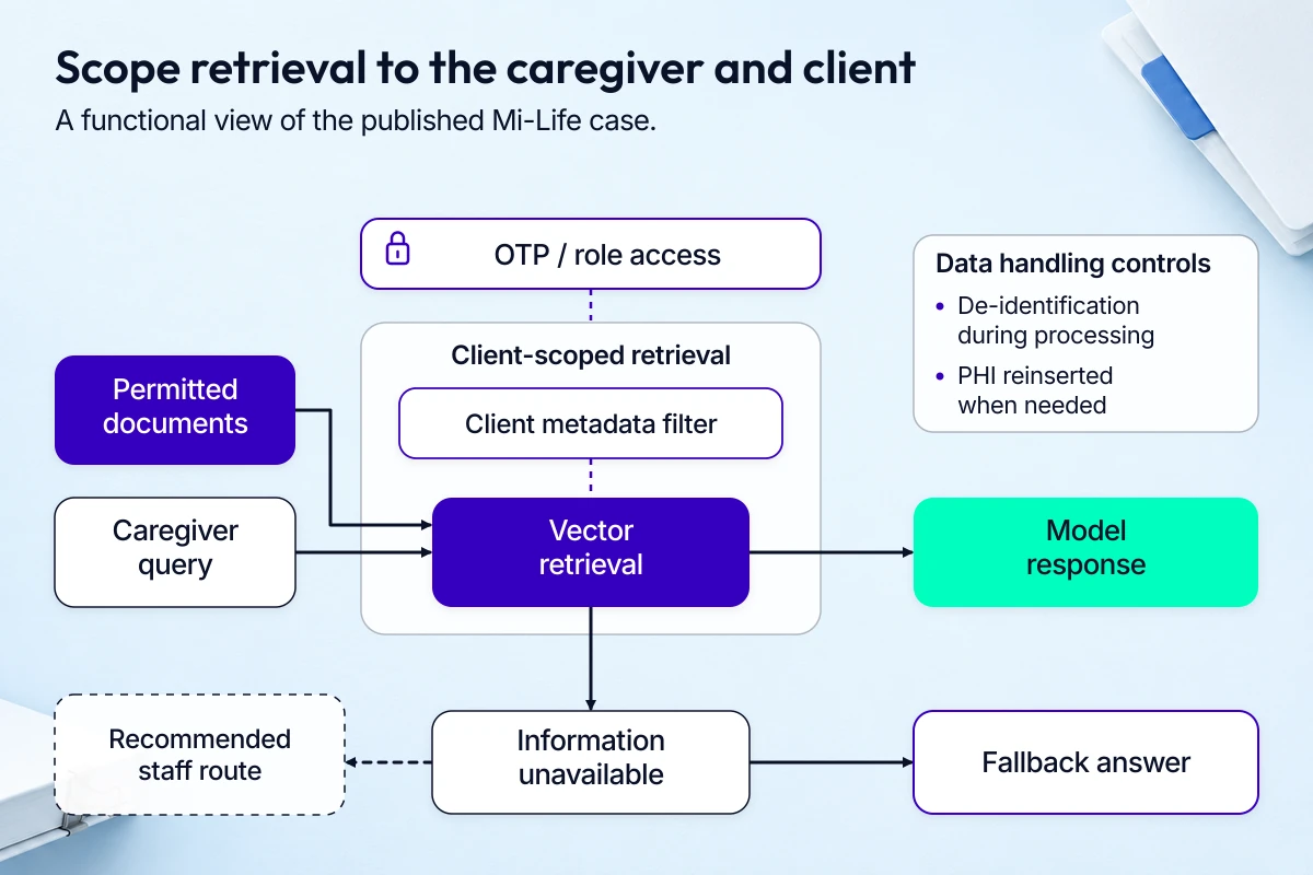 Mi-Life retrieval-augmented generation (RAG) flow with role access, client filtering and fallback.