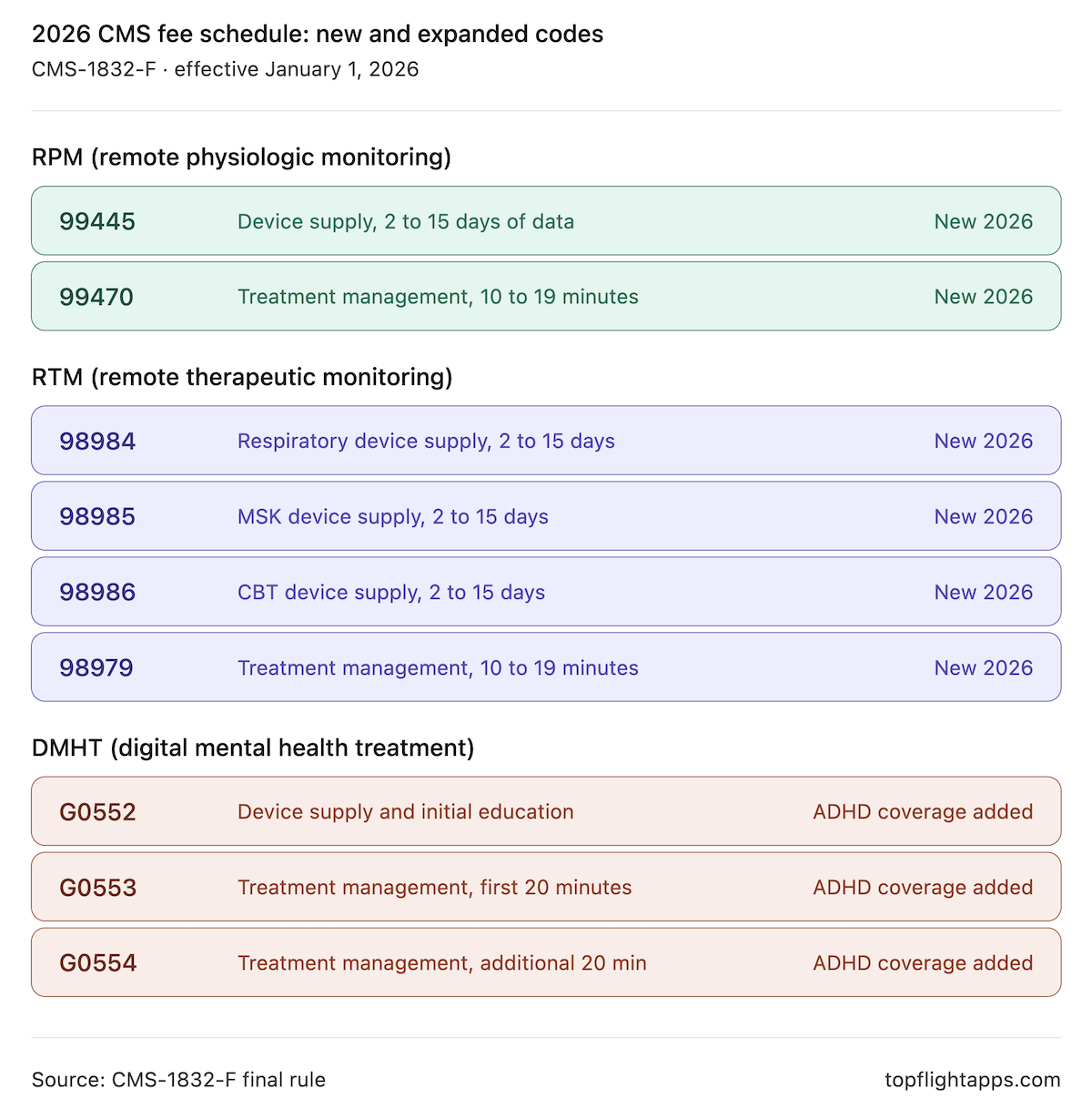 2026 cms fee schedule digital health