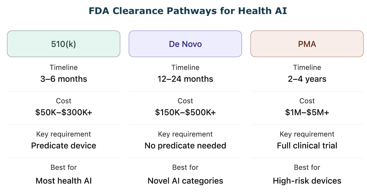 FDA clearance pathways for Health AI
