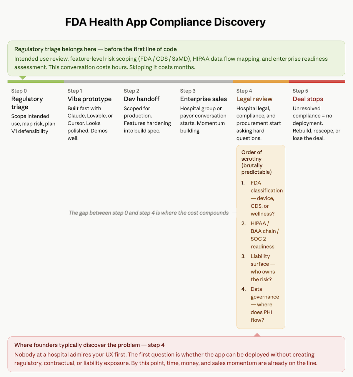 FDA health app compliance discovery gap