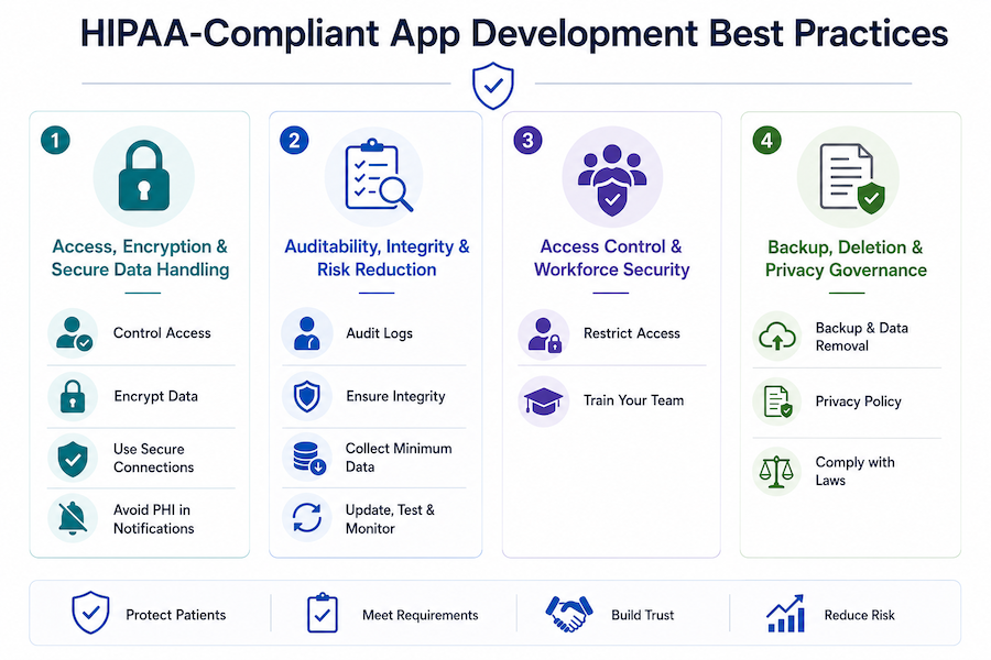 HIPAA Compliant App Development Best Practices