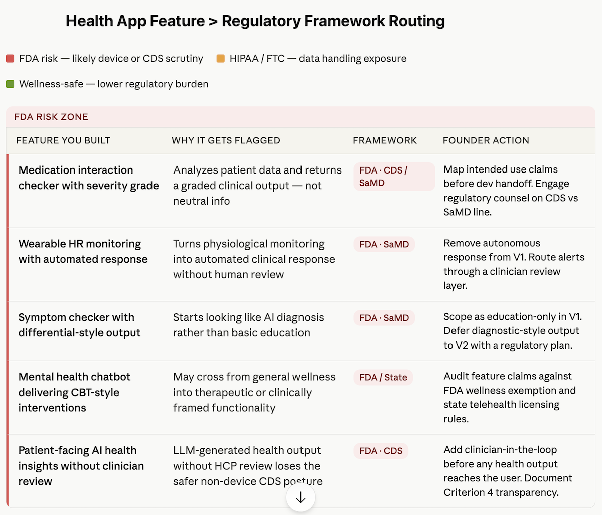 health app feature regulatory framework routine