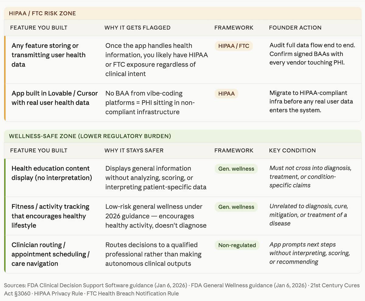 health app feature regulatory framework routing