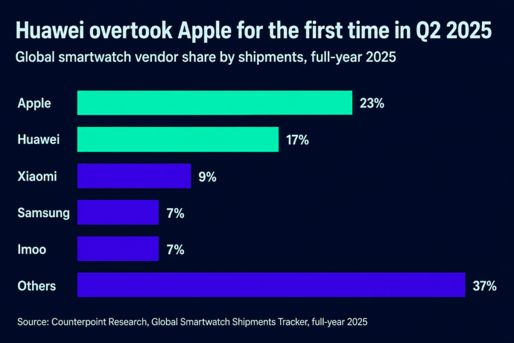 Bar chart of global smartwatch vendor share by shipments for full-year 2025: Apple 23%, Huawei 17%, Xiaomi 9%, Samsung 7%, Imoo 7%, Others 37%. Source: Counterpoint Research.