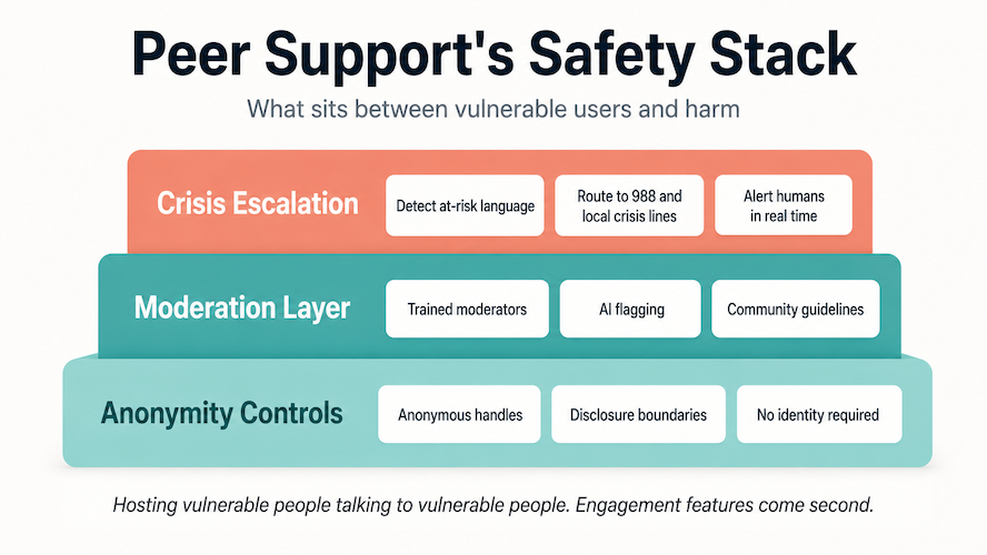 Peer Support Safety Stack