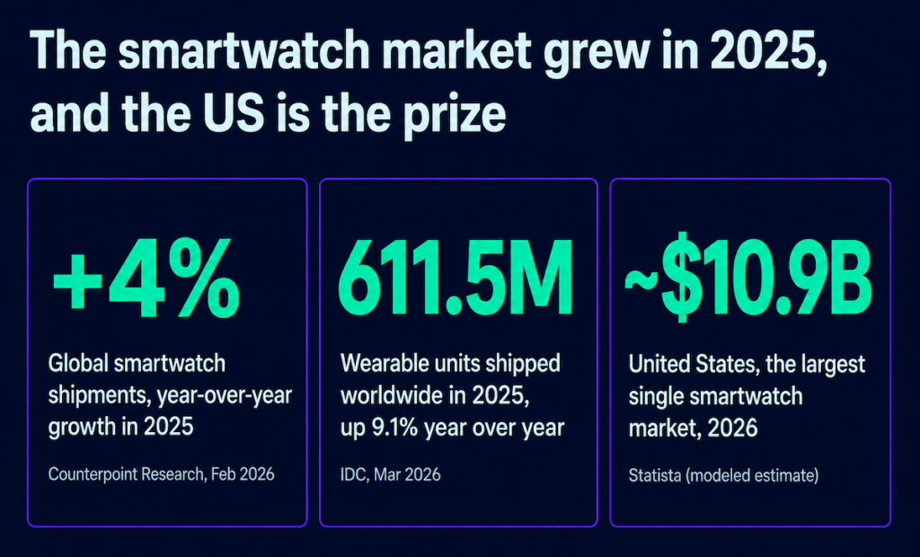 Three 2025 smartwatch market stats: global smartwatch shipments up 4% (Counterpoint, Feb 2026); 611.5 million wearable units shipped worldwide, up 9.1% year over year (IDC, Mar 2026); United States the largest single smartwatch market at about $10.9 billion in 2026 (Statista, modeled estimate).