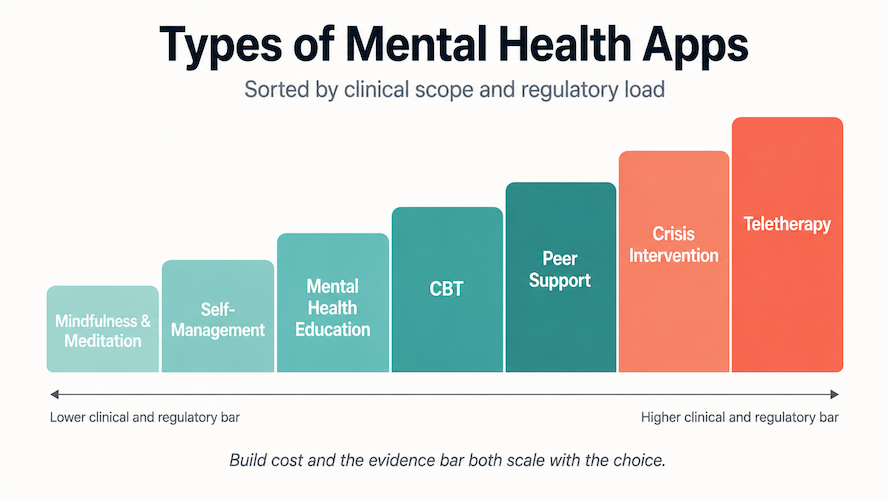 Types of Mental Health Apps