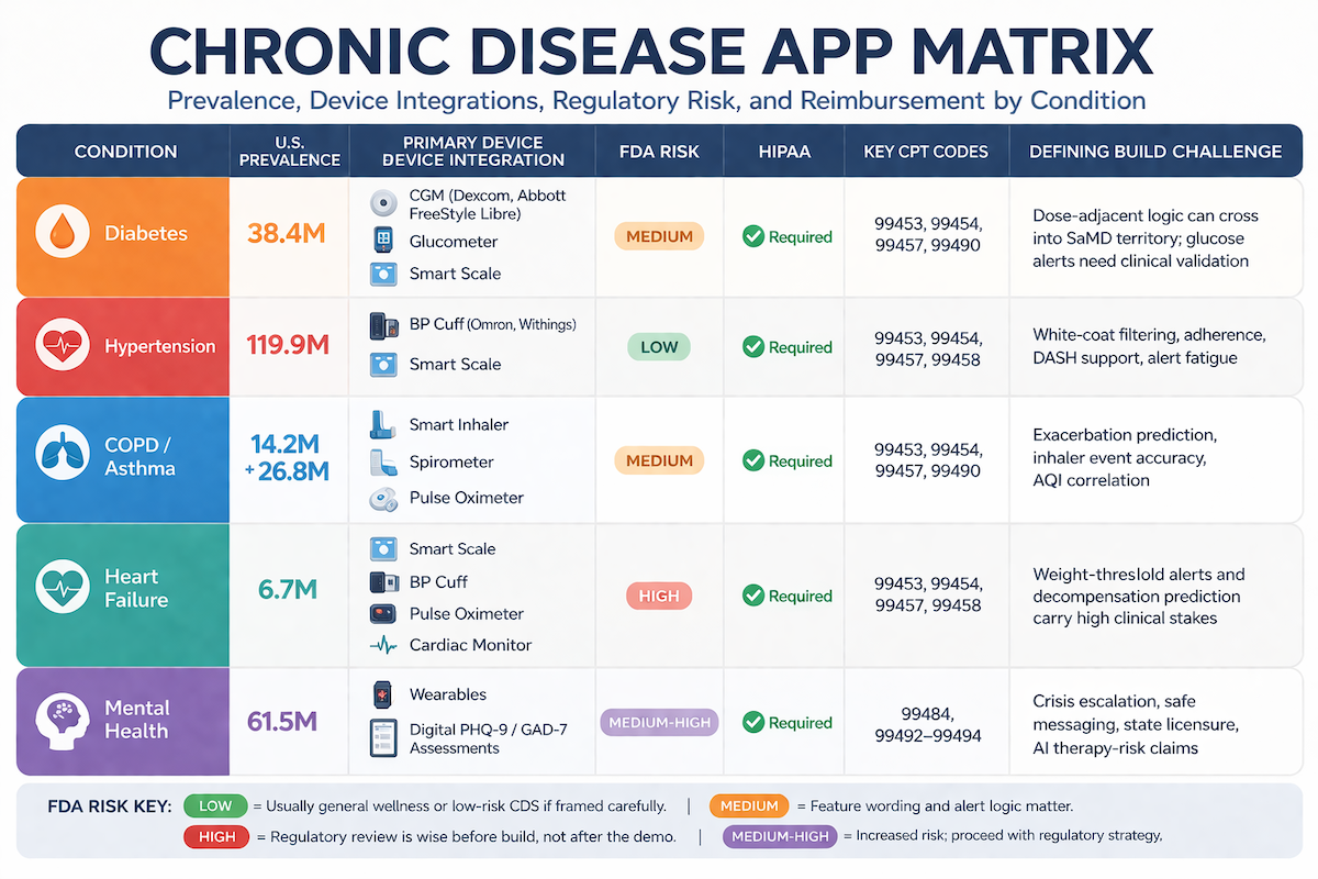 chronic disease management app condition matrix