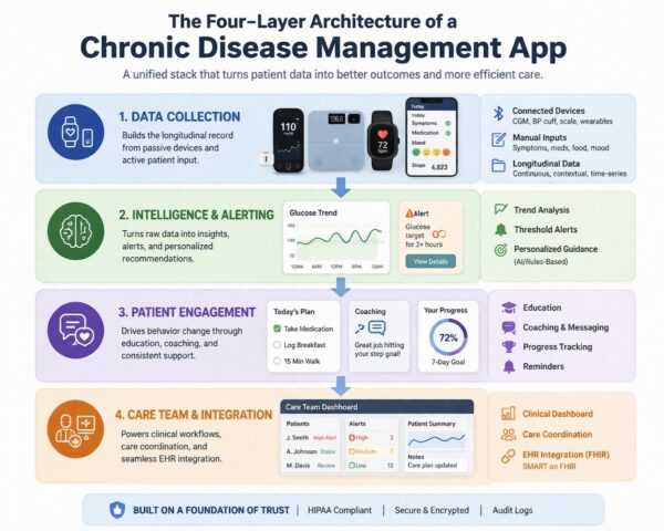 Chronic Disease Management App Development Guide