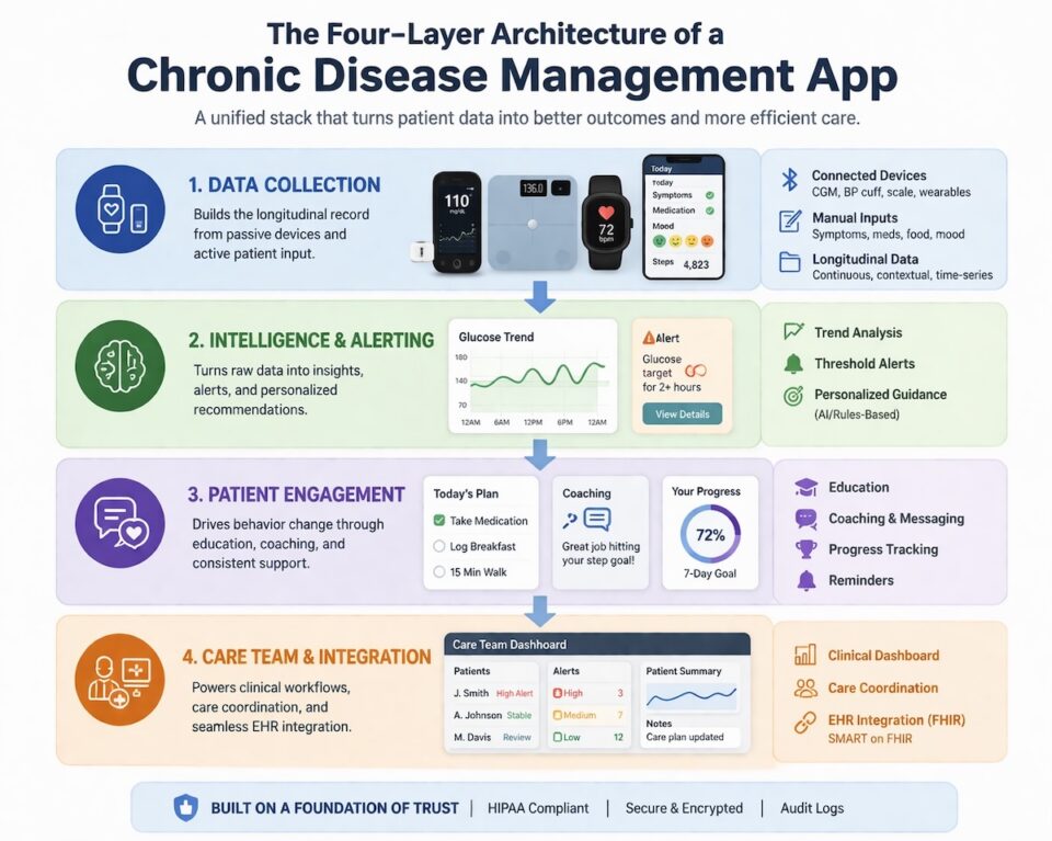 Chronic Disease Management App Development Guide