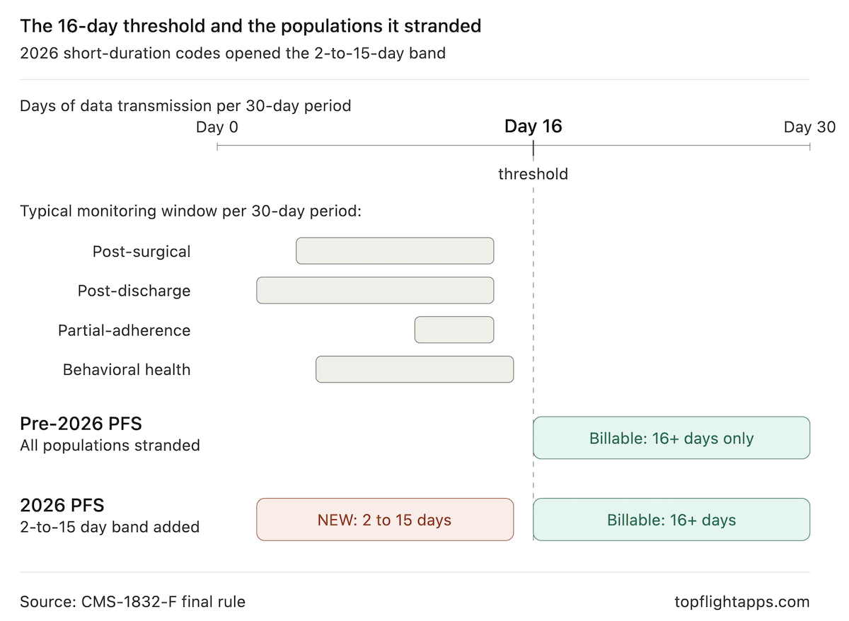 cms 2026 patient population unlock diagrn