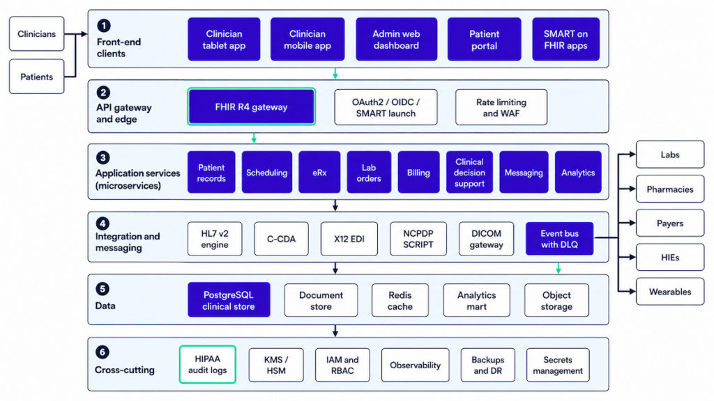 Reference architecture diagram for a custom EHR system, showing front-end clients, FHIR API gateway, microservices, integration layer (HL7, X12, NCPDP, DICOM), data stores, and cross-cutting HIPAA controls