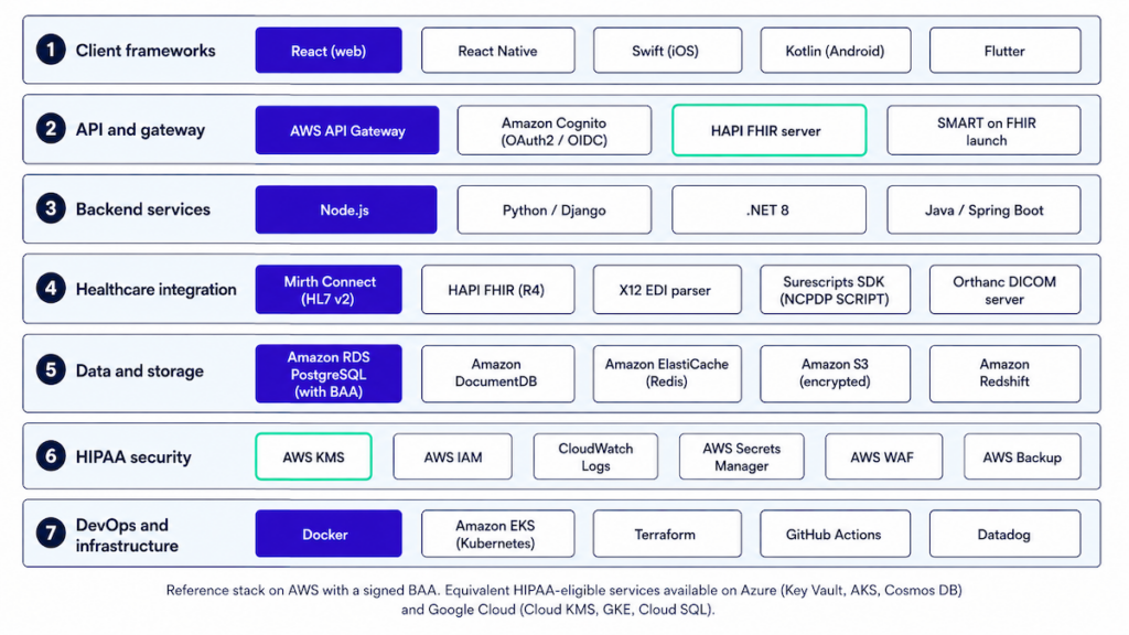 eference technology stack for a custom EHR system on AWS, showing client frameworks, API gateway with HAPI FHIR, backend services, healthcare integration libraries, data stores, HIPAA security primitives, and DevOps tooling