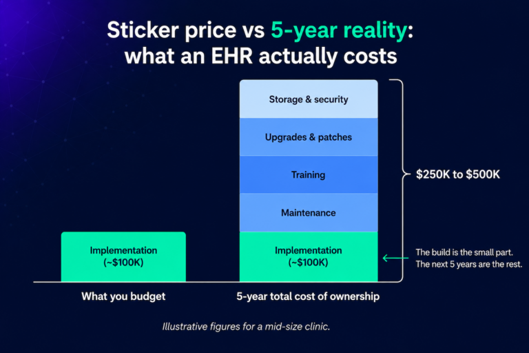 EHR Implementation Cost Breakdown: Guide for 2026