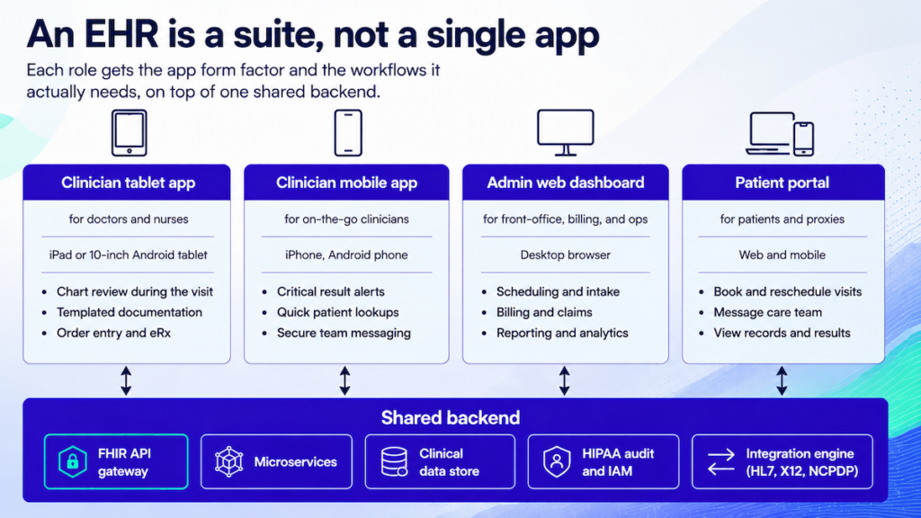 Diagram showing a custom EHR as a suite of four role-specific apps (clinician tablet, clinician mobile, admin web dashboard, patient portal) sitting on top of one shared backend with FHIR API gateway, microservices, clinical data store, HIPAA audit and IAM, and an HL7/X12/NCPDP integration engine
