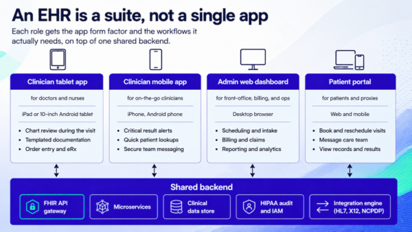 EHR Software Development: Features, Tech Stack, Compliance