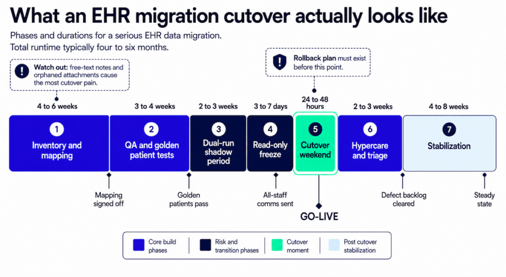Seven-phase timeline of a serious EHR data migration cutover. Phase 1 inventory and mapping (4 to 6 weeks), Phase 2 QA and golden patient tests (3 to 4 weeks), Phase 3 dual-run shadow period (2 to 3 weeks), Phase 4 read-only freeze (3 to 7 days), Phase 5 cutover weekend with go-live (24 to 48 hours), Phase 6 hypercare and triage (2 to 3 weeks), Phase 7 stabilization (4 to 8 weeks). Total runtime four to six months.