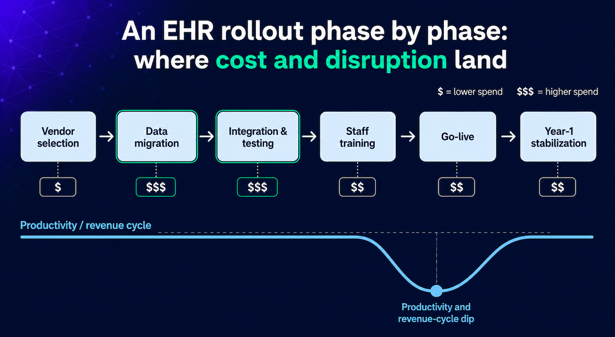EHR Implementation Cost Breakdown: Guide for 2026