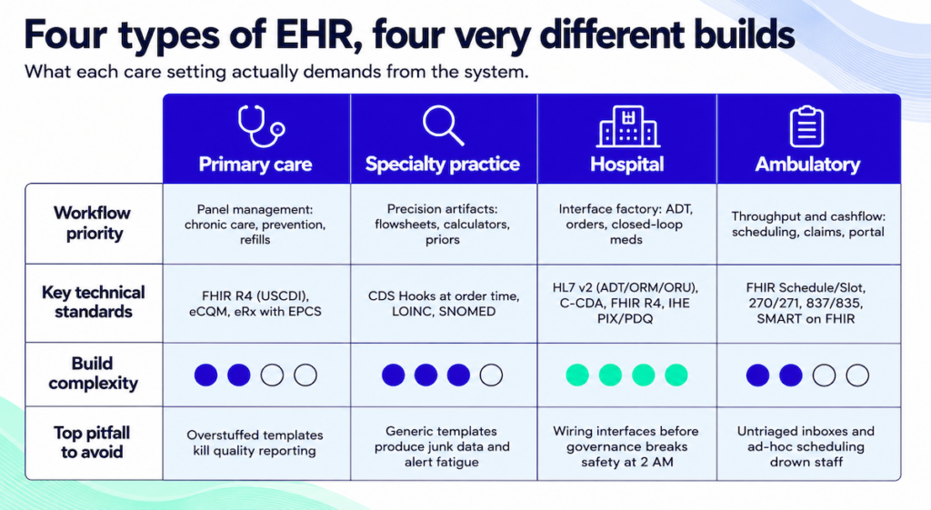 Comparison matrix of four EHR system types. Primary care prioritizes panel management with FHIR R4, eCQM, and eRx, medium build complexity. Specialty practice prioritizes precision artifacts with CDS Hooks, LOINC, and SNOMED, medium-high build complexity. Hospital is an interface factory using HL7 v2, C-CDA, FHIR R4, and IHE PIX/PDQ, highest build complexity. Ambulatory prioritizes throughput and cashflow with FHIR Schedule, 270/271, 837/835, and SMART on FHIR, medium build complexity.
